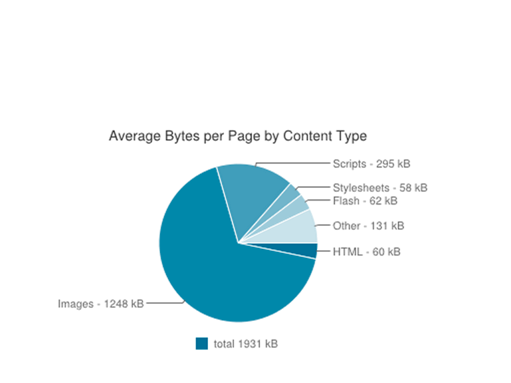 average page-weight is 1.9MB, of which 1.2MB is images