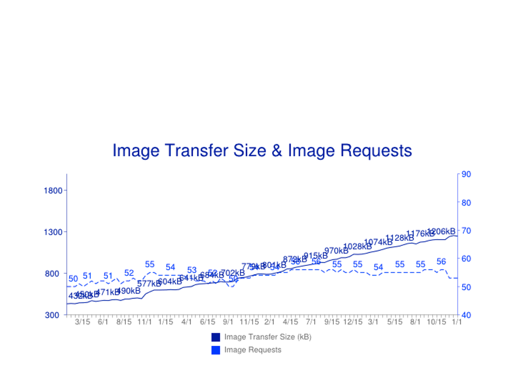 Over last 8 years, number of images per page has remained quite static but size of images has increased dramatically