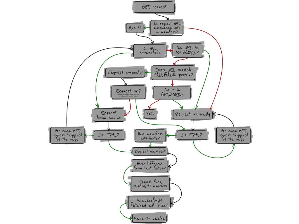 complex diagram showing appcache logic