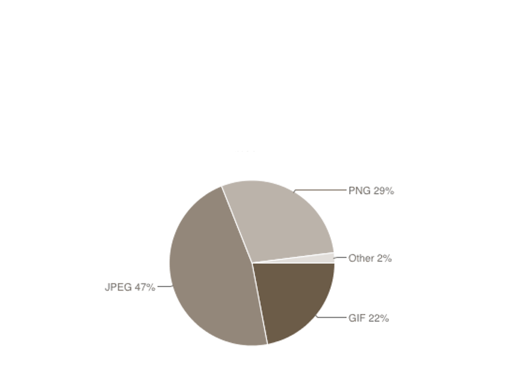 pie chart of image formats used in Jan 2015 websites: JPG 47%, PNG 29%, GIF 22%, Other 2%