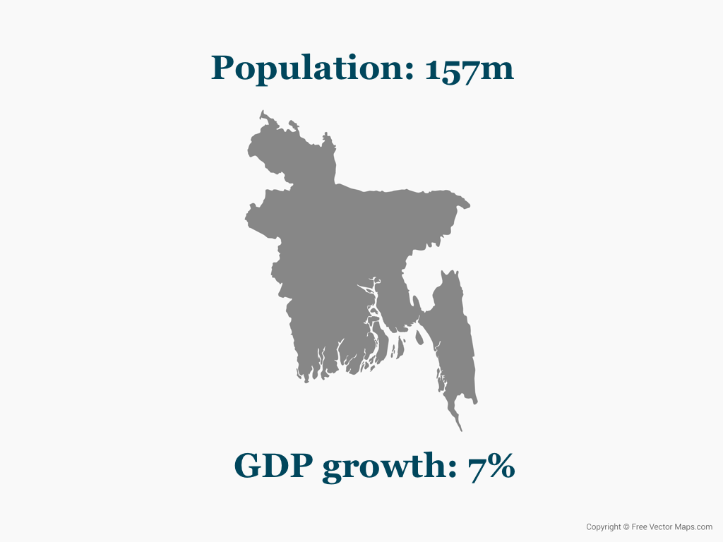 Bangladesh: Population: 157 million, GDP growth: 7%