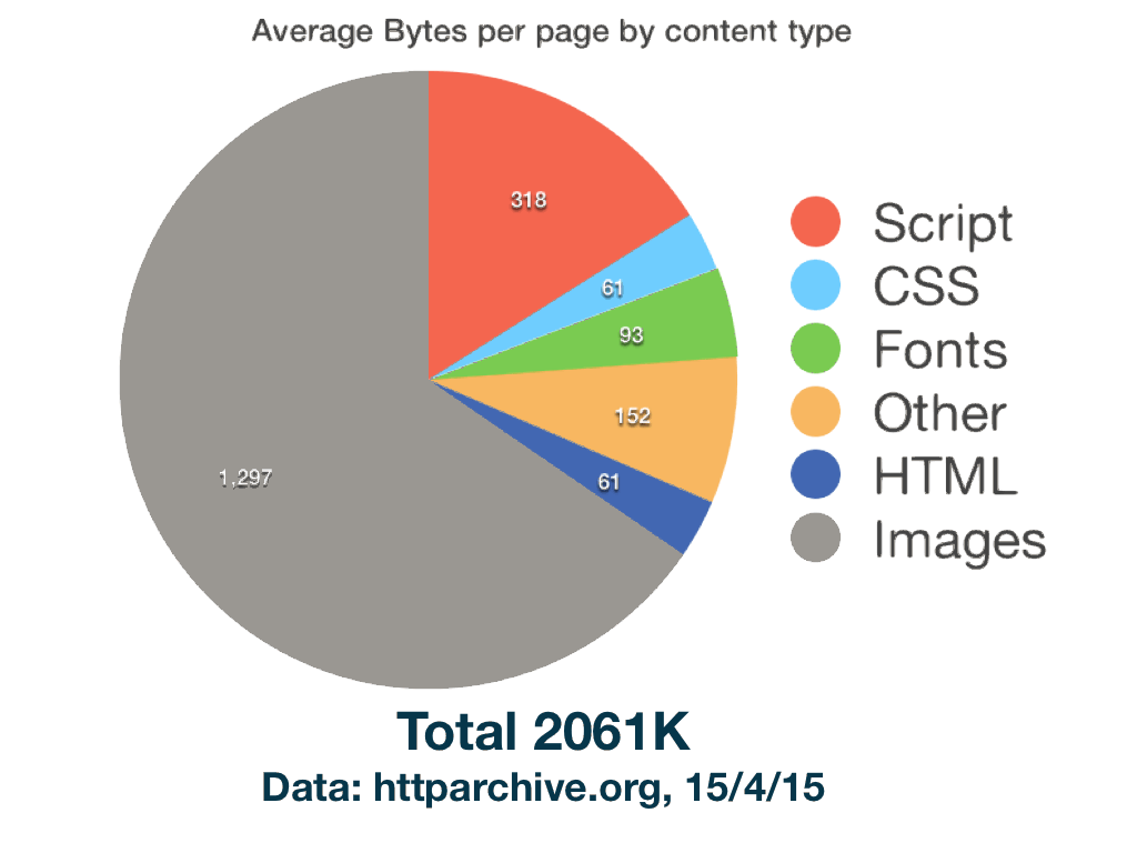 graph showing avergae web page is 2MB, of which 1.3 MB are images