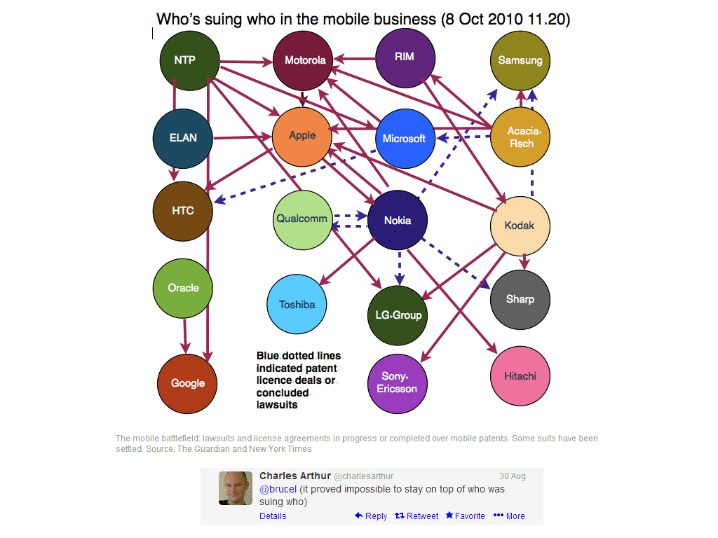 complex diagram of who's suing who in mobile