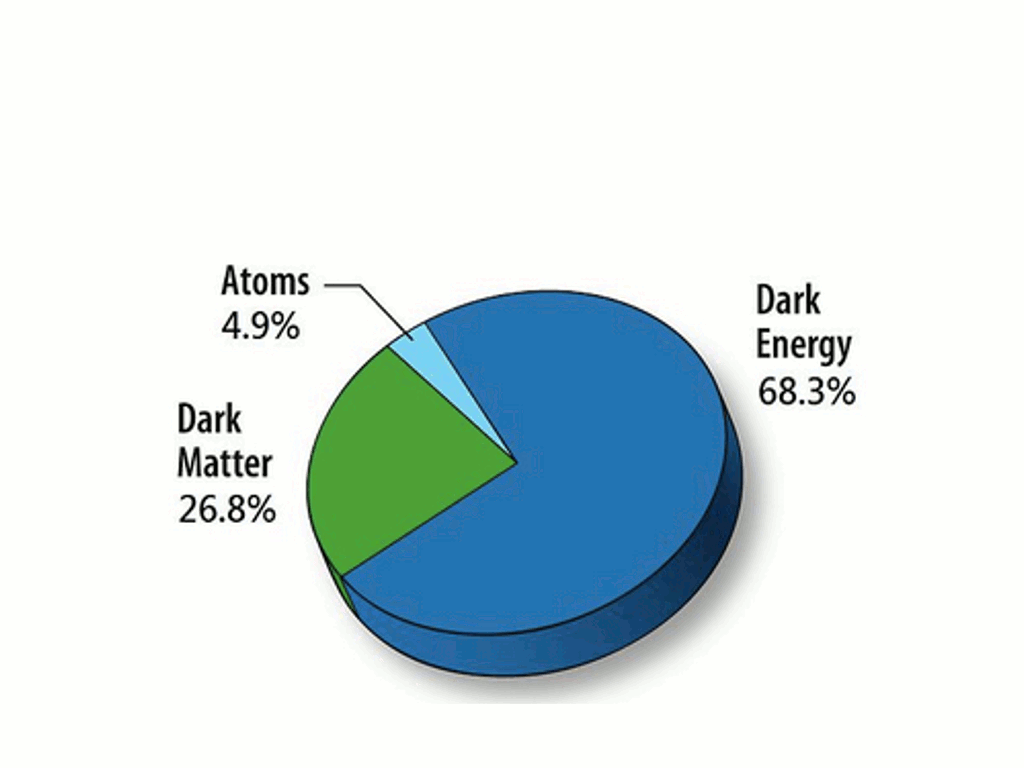 pie-chart: 4% atoms, 26% dark matter, 68% dark energy