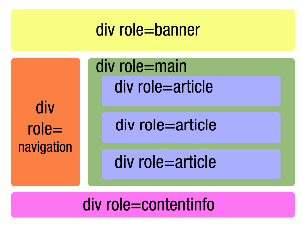 diagram showing same HTML divs with ARIA roles banner, navigation, contentinfo
