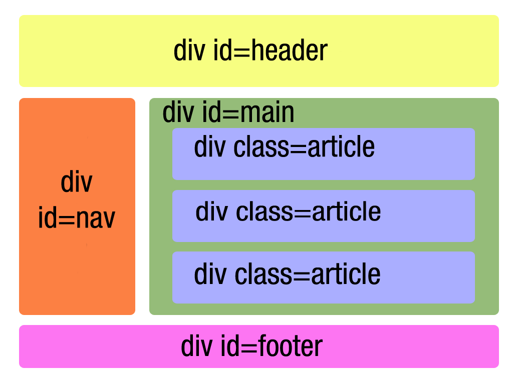 diagram showing HTML divs with author-defined IDs and classes for styling