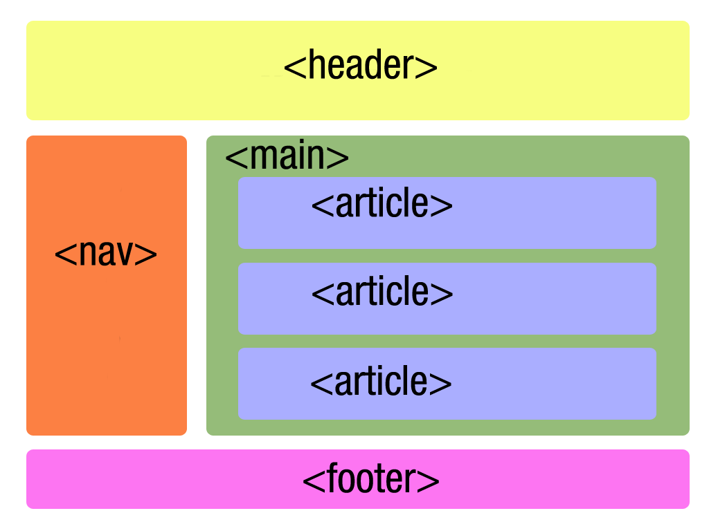 diagram showing same page strucutre with HTML5 header, footer, nav, main, article elements