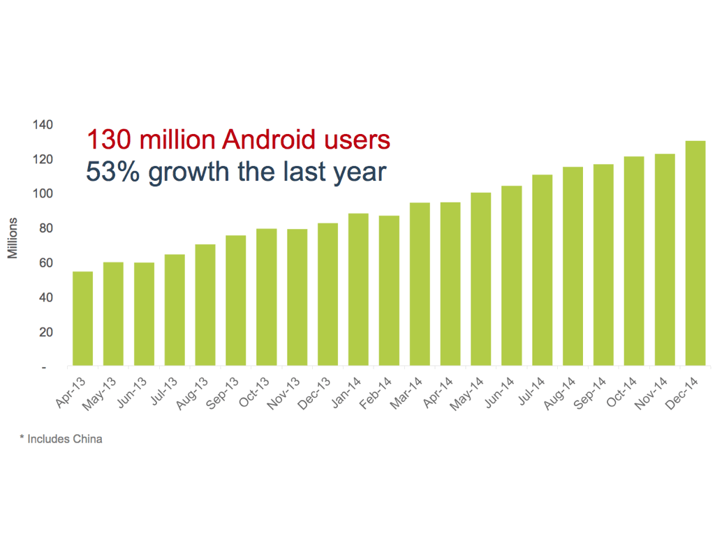 graph showing rise to 130 million Android users (53% up from last year)