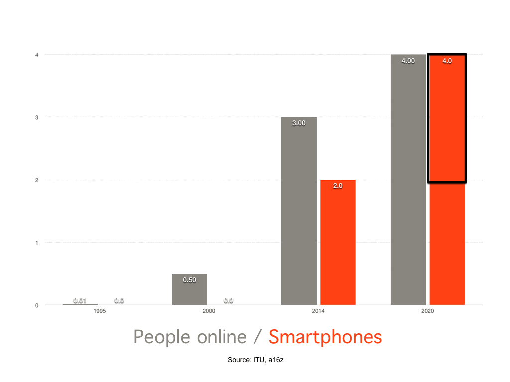 graph showing next billion online will be using smartphones